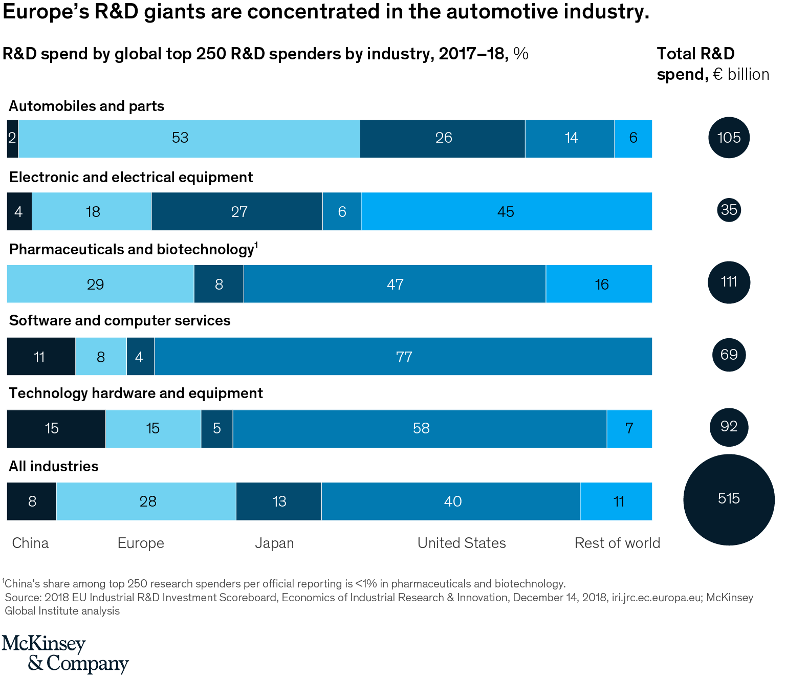 reviving-european-innovation-mckinsey